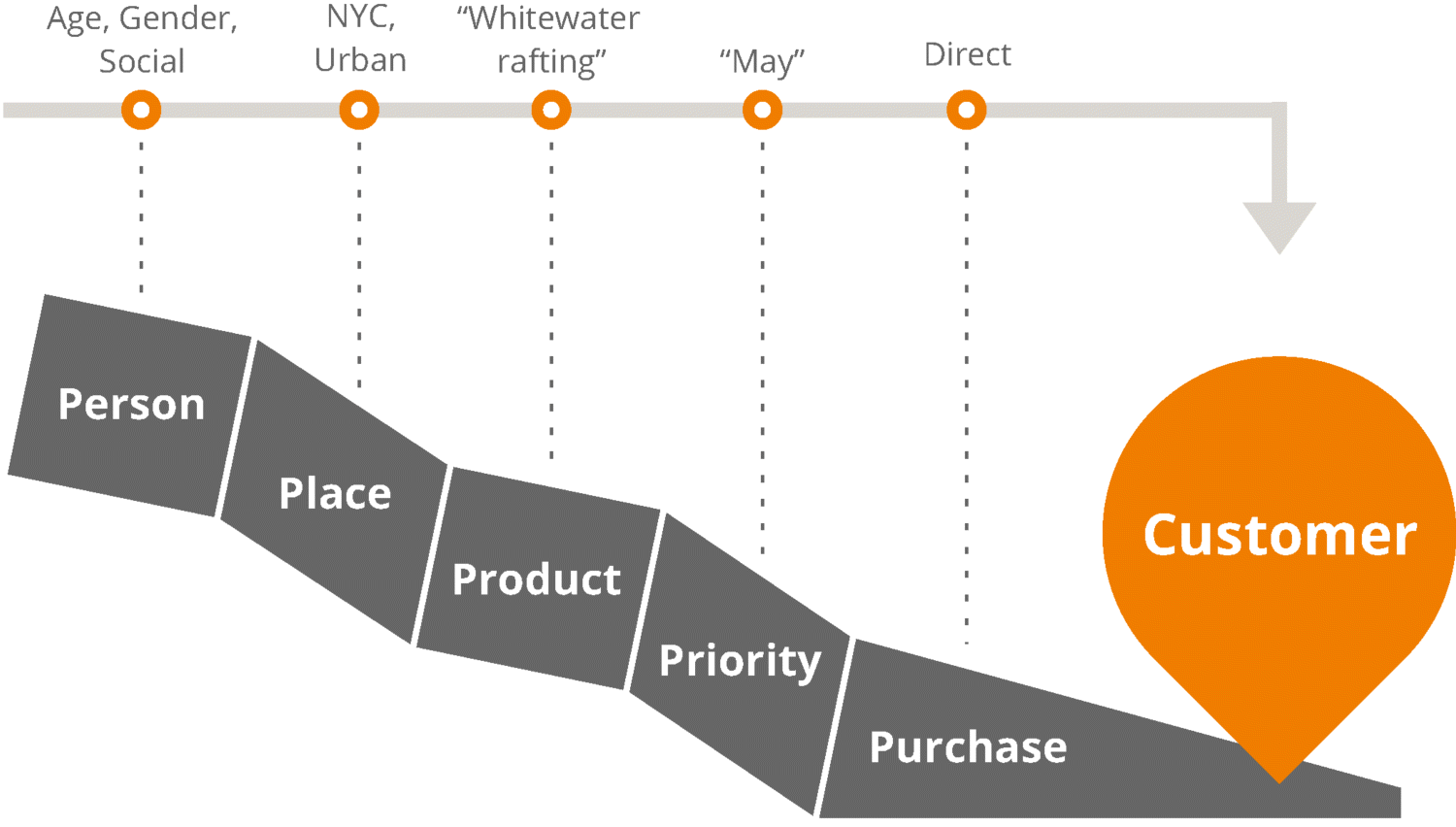 Figure depicting the 5P framework comprising person, place, product, priority, and purchase. A horizontal arrow spans across the 5P framework and points downward at customer. Corresponding to each component of 5P framework is a dot on the arrow. Dot corresponding to person is age, gender, and social; to place is NYC Urban; to product is whitewater rafting; to priority is May; and to purchase is direct