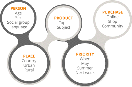 Figure depicting further insights into the 5P framework where five circles are arranged alternatively. Starting from the first, the circles denote person (age, sex, social group), place (country, urban, rural), product (topic, subject), priority (when, may, summer, next week), and purchase (online, shop, and community)