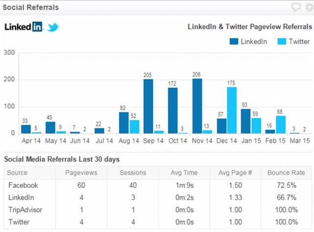 Figure depicting Google social referrals tool representing a bar graph for LinkedIn and Twitter pageview referrals and a table for social media referrals for last 30 days