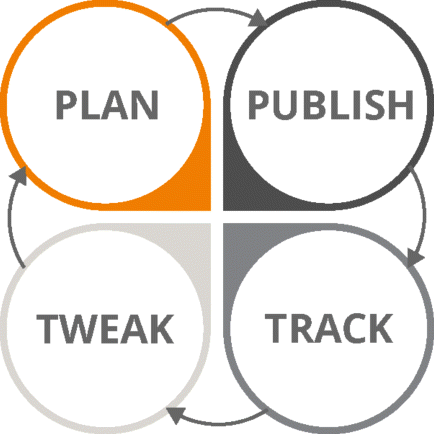 Figure depicting the iterative process where four circles connected by arrows in a clockwise direction appear in a cyclic manner. Starting from top left and moving clockwise the circles represent plan, publish, track, and tweak, respectively