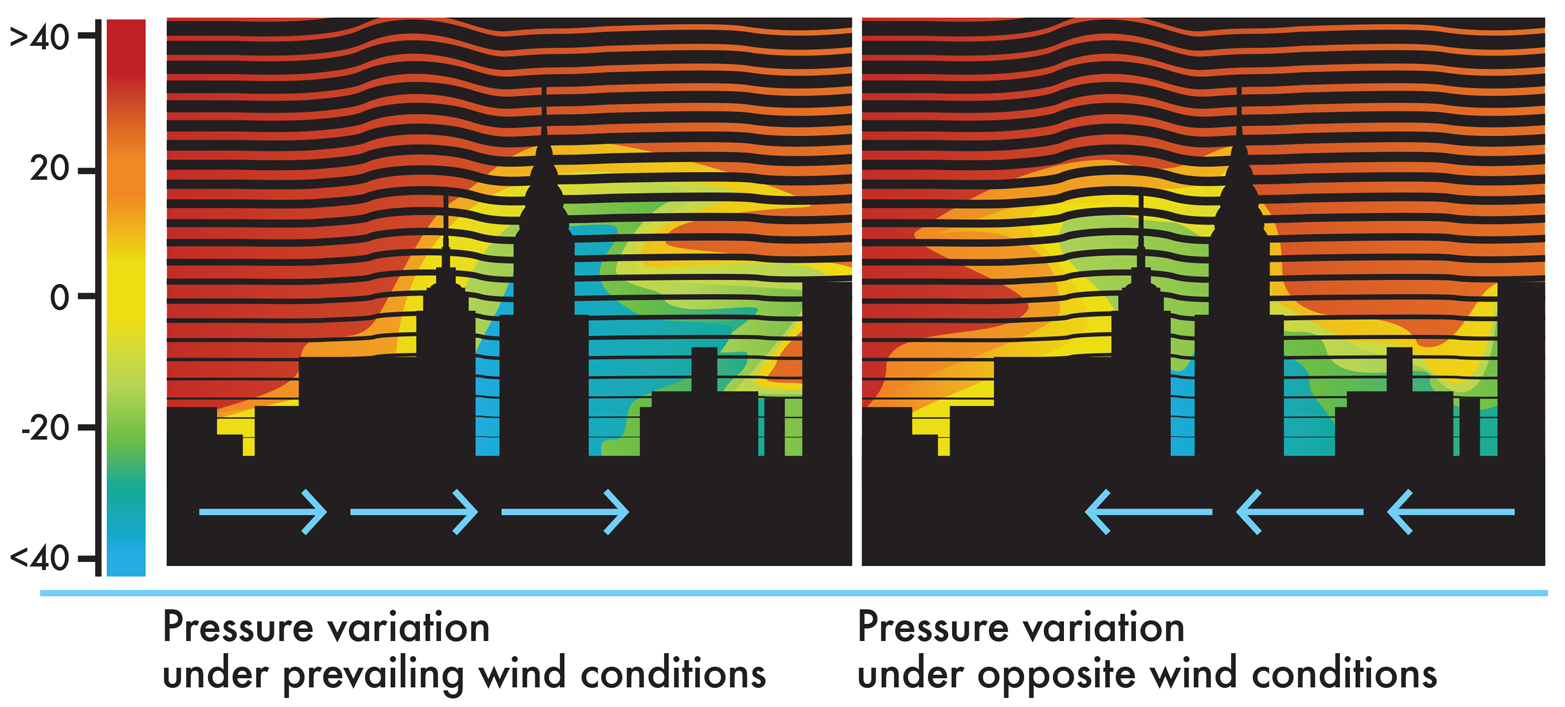 Modeling wind’s effect on pressure around a building. A computational model can predict how pressure will vary under prevailing wind conditions (left) and opposite wind conditions (right), with red indicating high wind pressure and blue low pressure.