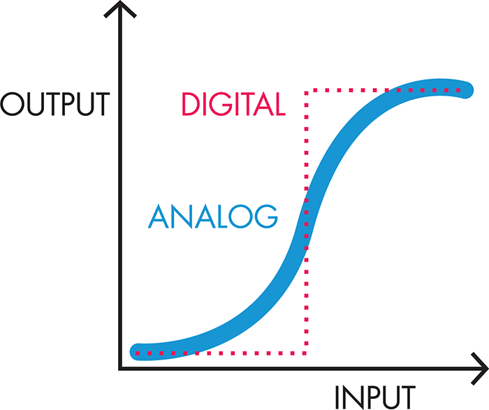 Digital versus analog signals. Digital signals show distinct on/off behavior (red dotted line). Low input does not generate any output. When the input passes a certain threshold, the output jumps to its maximum value. Analog signals, on the other hand, show a more gradual transition between off and on (blue solid line). As a result, input below the digital threshold can still generate some output, and input above the digital threshold can generate output less than the maximum value, even if the completely “off” and completely “on” values for both the digital and analog components are the same.