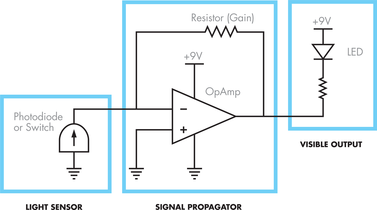 A schematic representation of the bacterial photography system electrical model. The light sensor (left), which is either a photodiode or a switch, corresponds to the light-detecting device. The visible output (right), an LED (light-emitting diode), corresponds to the color-generating device. A variety of components can connect the light detector and the LED to model signal propagation that occurs within the cell.