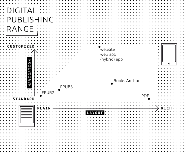 Digital Publishing Range